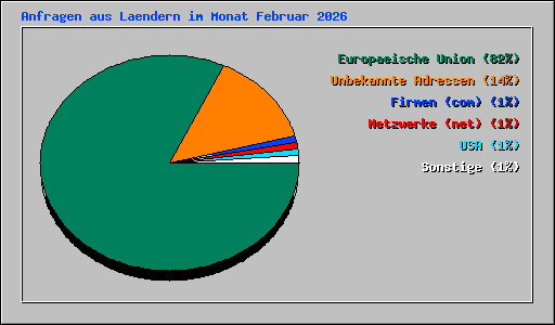 Anfragen aus Laendern im Monat Februar 2026