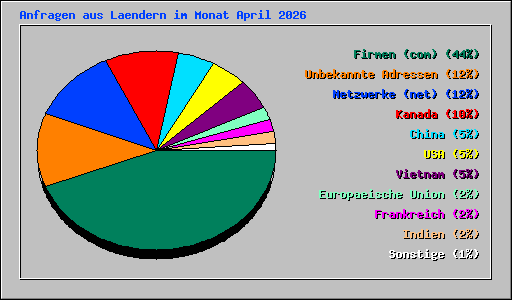 Anfragen aus Laendern im Monat April 2026
