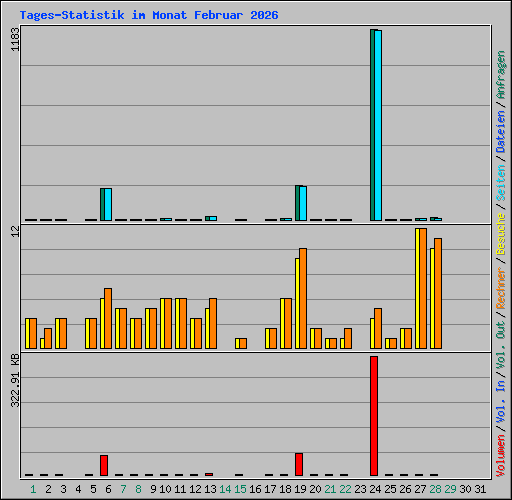 Tages-Statistik im Monat Februar 2026