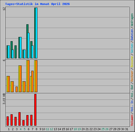 Tages-Statistik im Monat April 2026