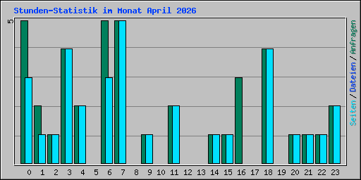 Stunden-Statistik im Monat April 2026