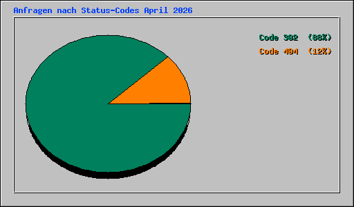 Anfragen nach Status-Codes April 2026
