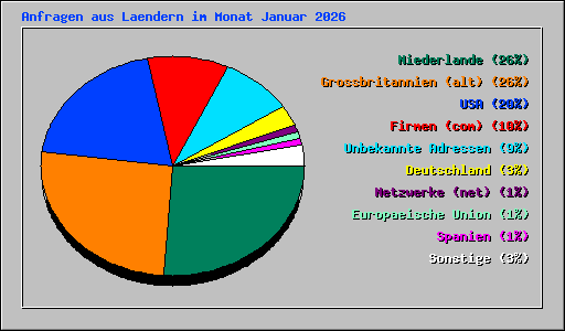Anfragen aus Laendern im Monat Januar 2026