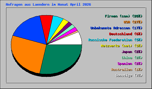 Anfragen aus Laendern im Monat April 2026