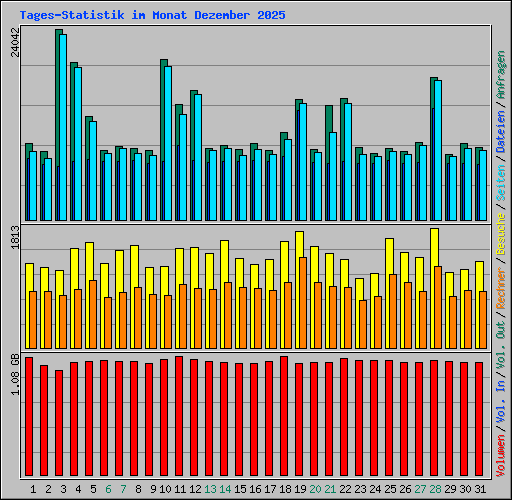 Tages-Statistik im Monat Dezember 2025