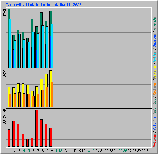 Tages-Statistik im Monat April 2026