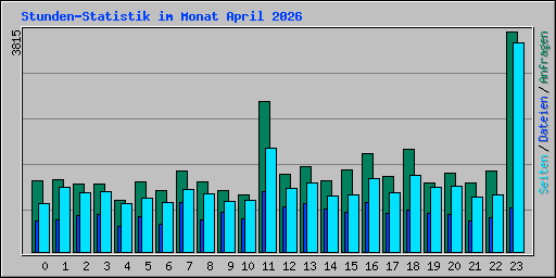 Stunden-Statistik im Monat April 2026