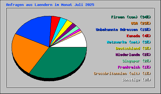 Anfragen aus Laendern im Monat Juli 2025