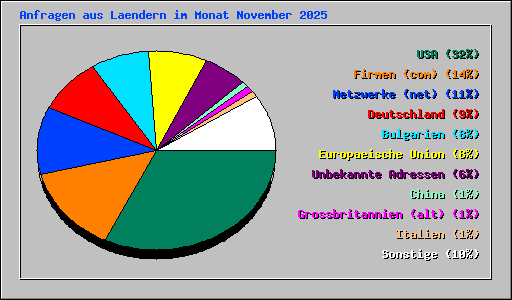 Anfragen aus Laendern im Monat November 2025