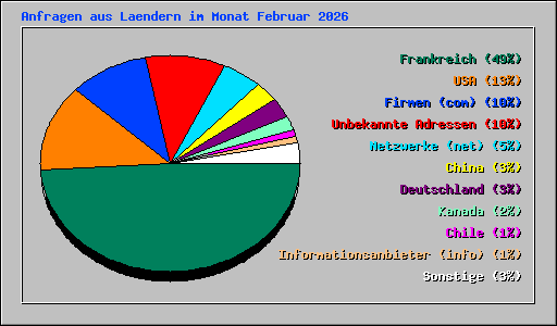 Anfragen aus Laendern im Monat Februar 2026