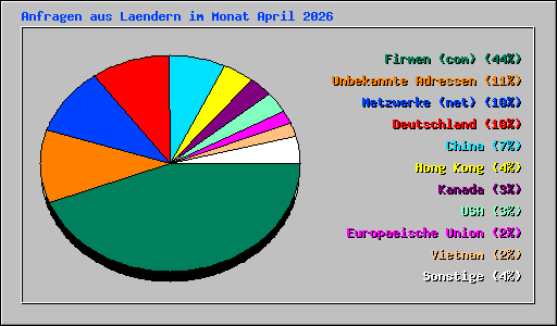 Anfragen aus Laendern im Monat April 2026