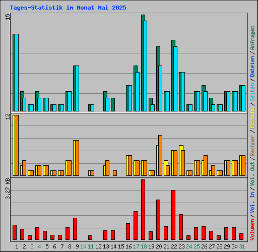 Tages-Statistik im Monat Mai 2025