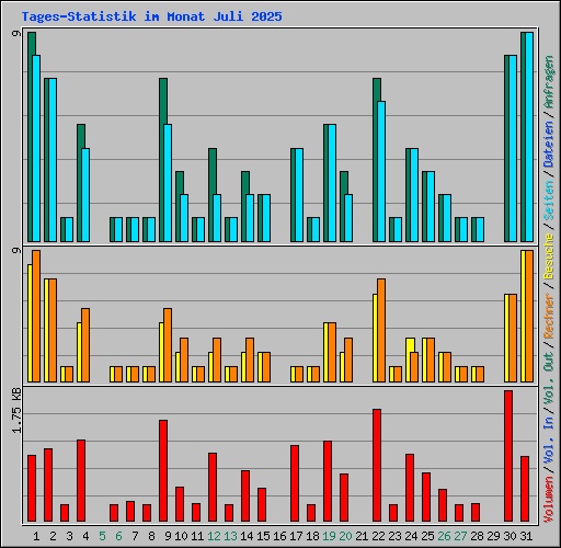 Tages-Statistik im Monat Juli 2025