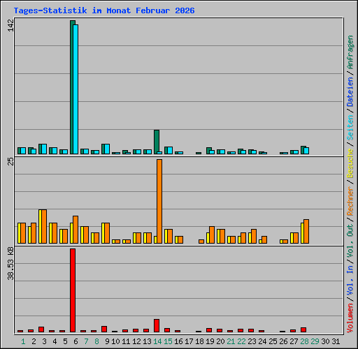 Tages-Statistik im Monat Februar 2026