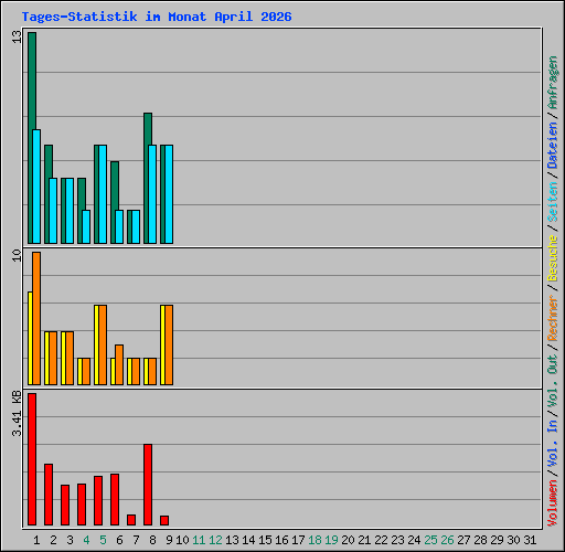 Tages-Statistik im Monat April 2026