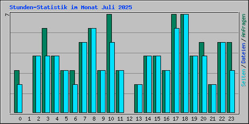 Stunden-Statistik im Monat Juli 2025