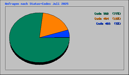 Anfragen nach Status-Codes Juli 2025