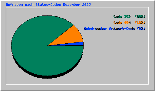Anfragen nach Status-Codes Dezember 2025