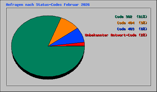 Anfragen nach Status-Codes Februar 2026