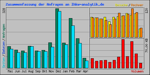 Zusammenfassung der Anfragen an lhkw-analytik.de