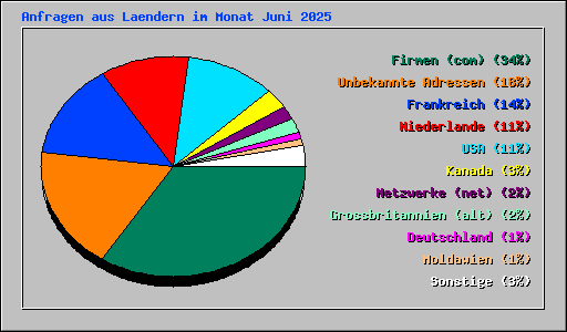 Anfragen aus Laendern im Monat Juni 2025