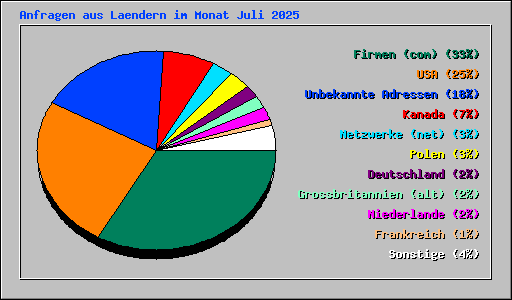 Anfragen aus Laendern im Monat Juli 2025