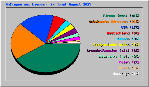 Anfragen aus Laendern im Monat August 2025