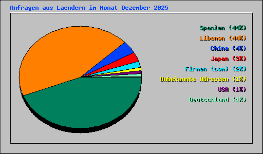 Anfragen aus Laendern im Monat Dezember 2025