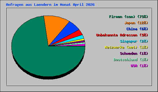 Anfragen aus Laendern im Monat April 2026