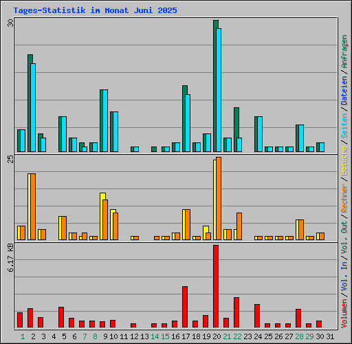 Tages-Statistik im Monat Juni 2025