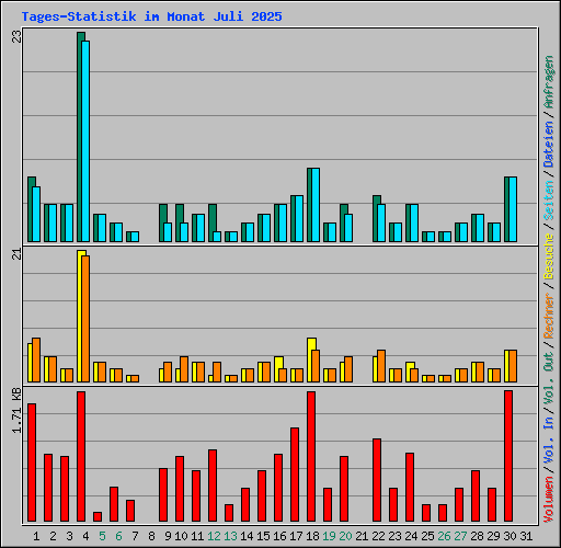 Tages-Statistik im Monat Juli 2025