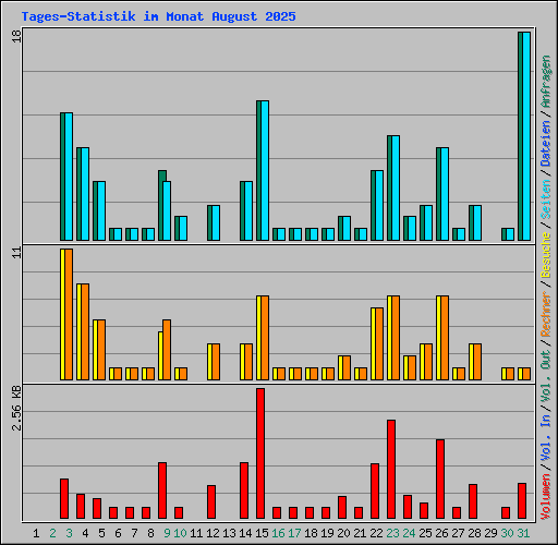 Tages-Statistik im Monat August 2025