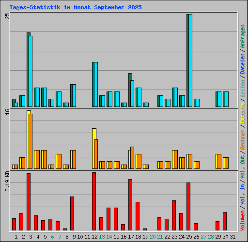 Tages-Statistik im Monat September 2025