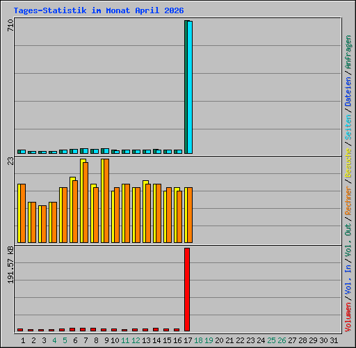 Tages-Statistik im Monat April 2026