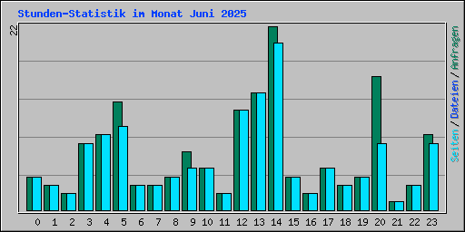 Stunden-Statistik im Monat Juni 2025