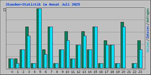 Stunden-Statistik im Monat Juli 2025