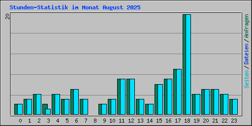 Stunden-Statistik im Monat August 2025