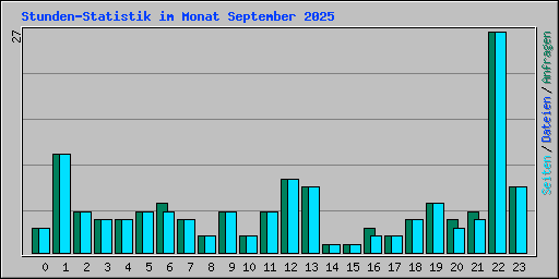 Stunden-Statistik im Monat September 2025