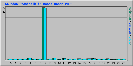 Stunden-Statistik im Monat Maerz 2026