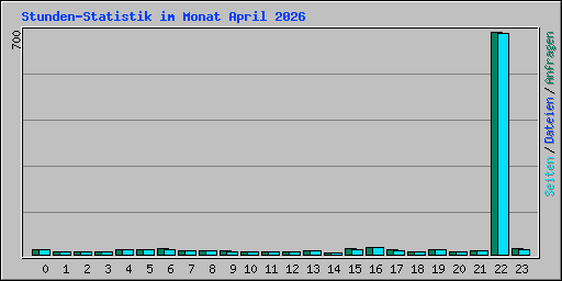 Stunden-Statistik im Monat April 2026