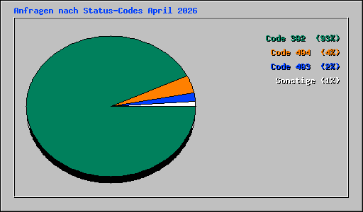Anfragen nach Status-Codes April 2026