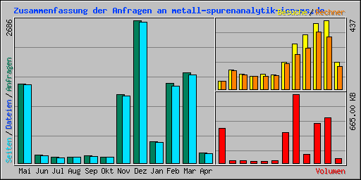 Zusammenfassung der Anfragen an metall-spurenanalytik-icp-ms.de