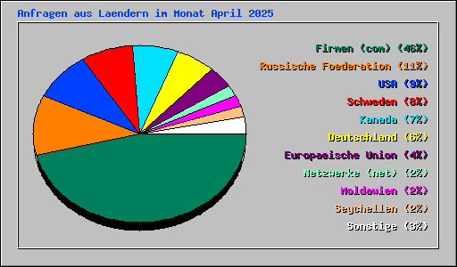 Anfragen aus Laendern im Monat April 2025