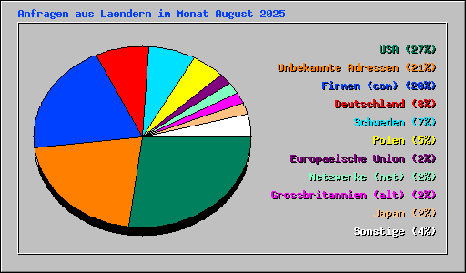 Anfragen aus Laendern im Monat August 2025