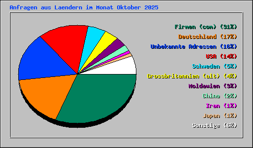 Anfragen aus Laendern im Monat Oktober 2025