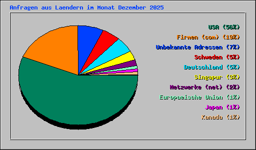 Anfragen aus Laendern im Monat Dezember 2025