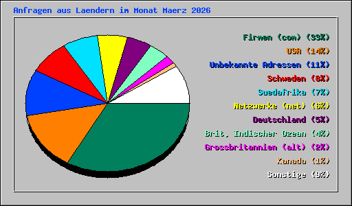 Anfragen aus Laendern im Monat Maerz 2026