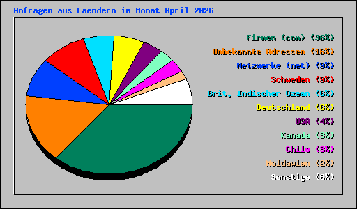 Anfragen aus Laendern im Monat April 2026