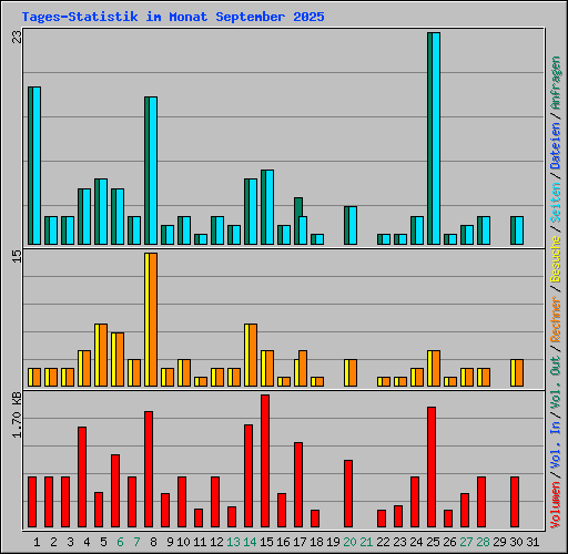 Tages-Statistik im Monat September 2025