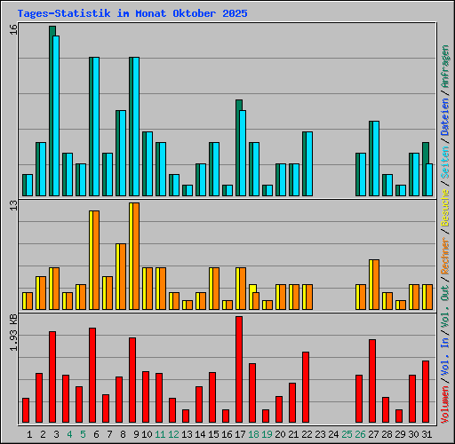 Tages-Statistik im Monat Oktober 2025